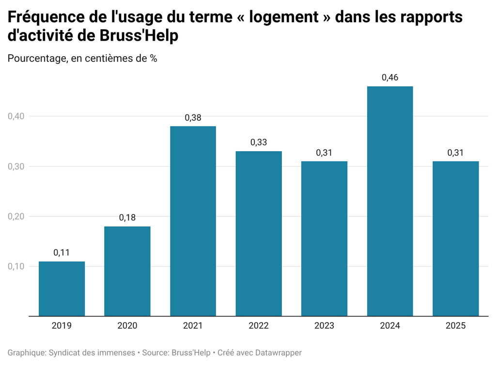 Graphique - %